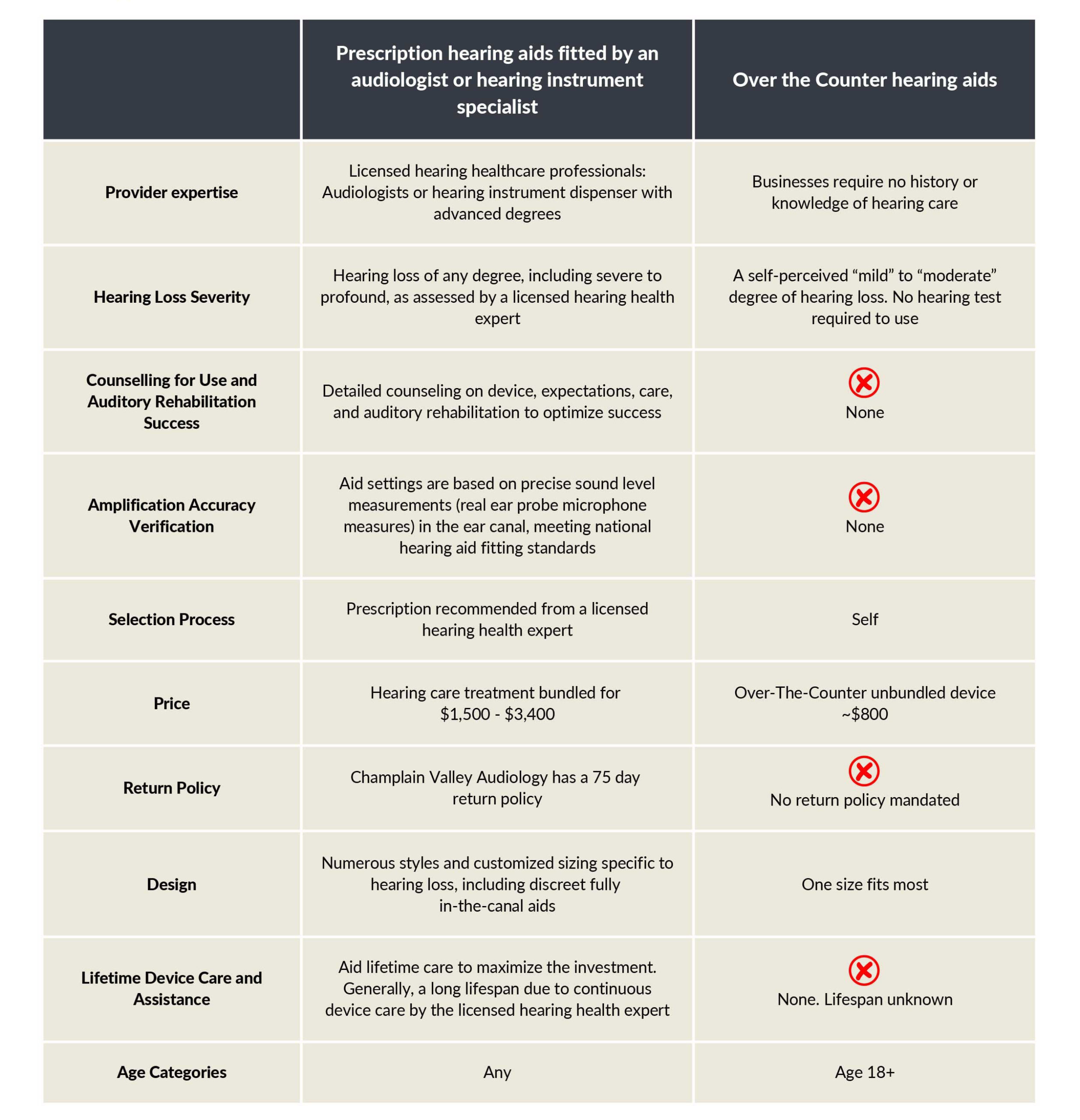 a comparison between prescription and OTC hearing aids